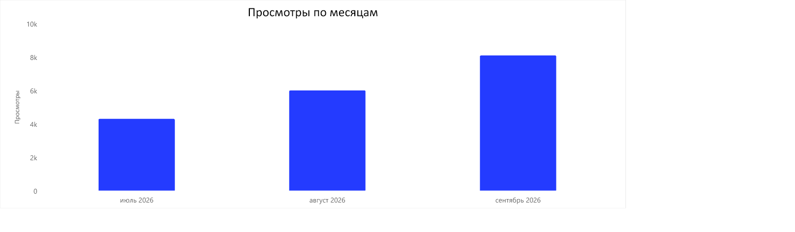 Диаграмма учебного отчёта: 4300 просмотров в июле, 6000 в августе и 8100 в сентябре